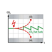 BINDER CB系列CO2培养箱具有CO2自动诊断系统
